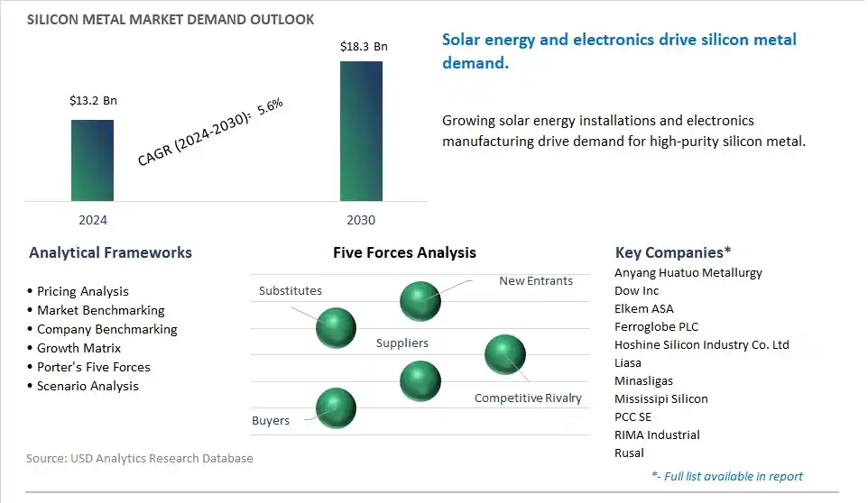 Silicon Metal Market- Industry Size, Share, Trends, Growth Outlook
