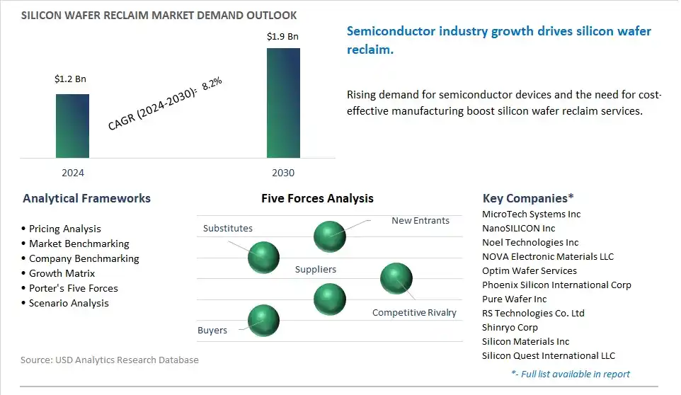 Silicon Wafer Reclaim Market- Industry Size, Share, Trends, Growth Outlook