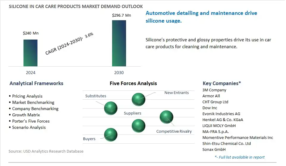 Silicone In Car Care Products Market- Industry Size, Share, Trends, Growth Outlook