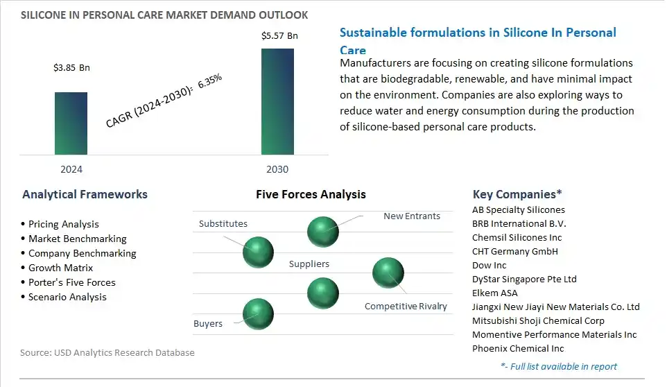 Silicone In Personal Care Industry- Market Size, Share, Trends, Growth Outlook