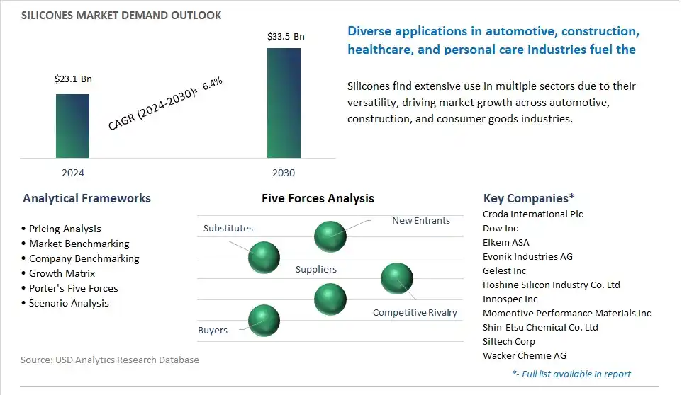 Silicones Market- Industry Size, Share, Trends, Growth Outlook