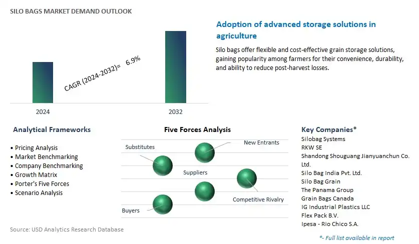 Silo Bags Industry- Market Size, Share, Trends, Growth Outlook