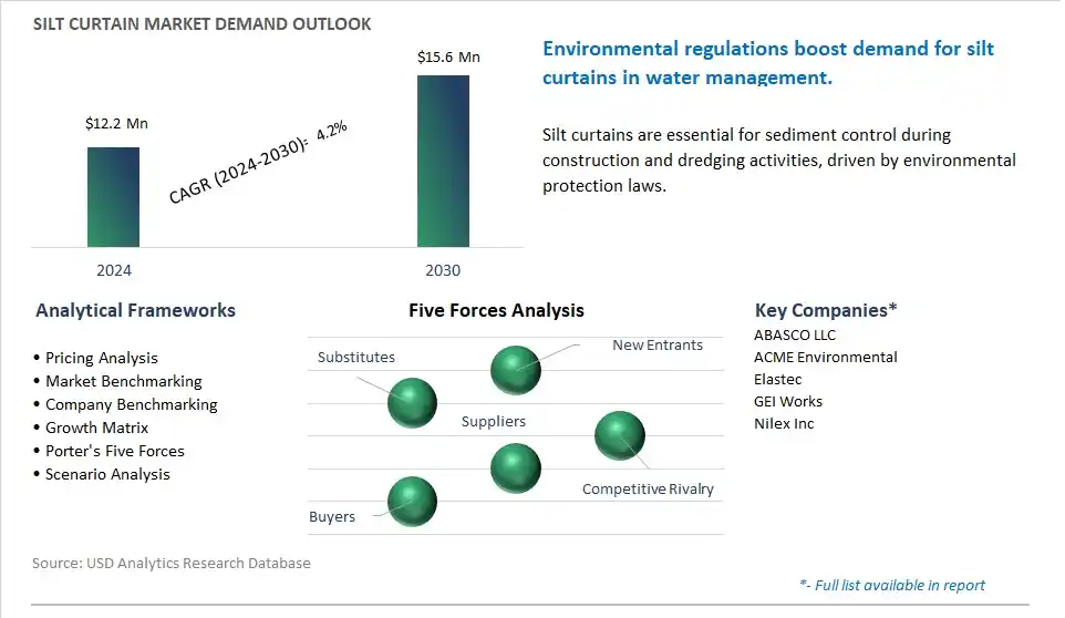 Silt Curtain Market- Industry Size, Share, Trends, Growth Outlook