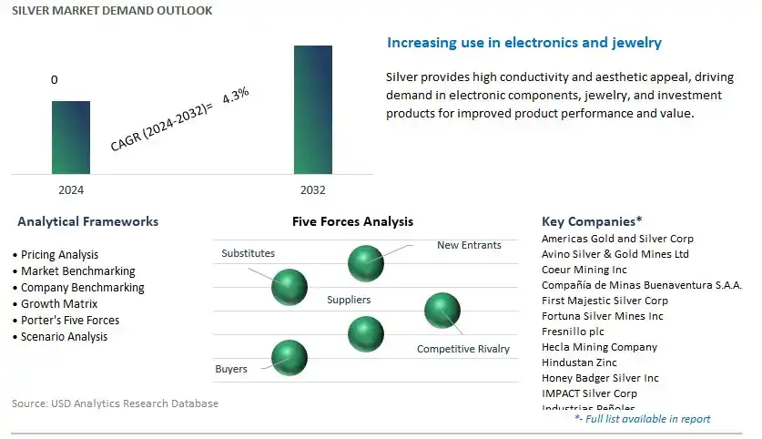 Silver Industry- Market Size, Share, Trends, Growth Outlook