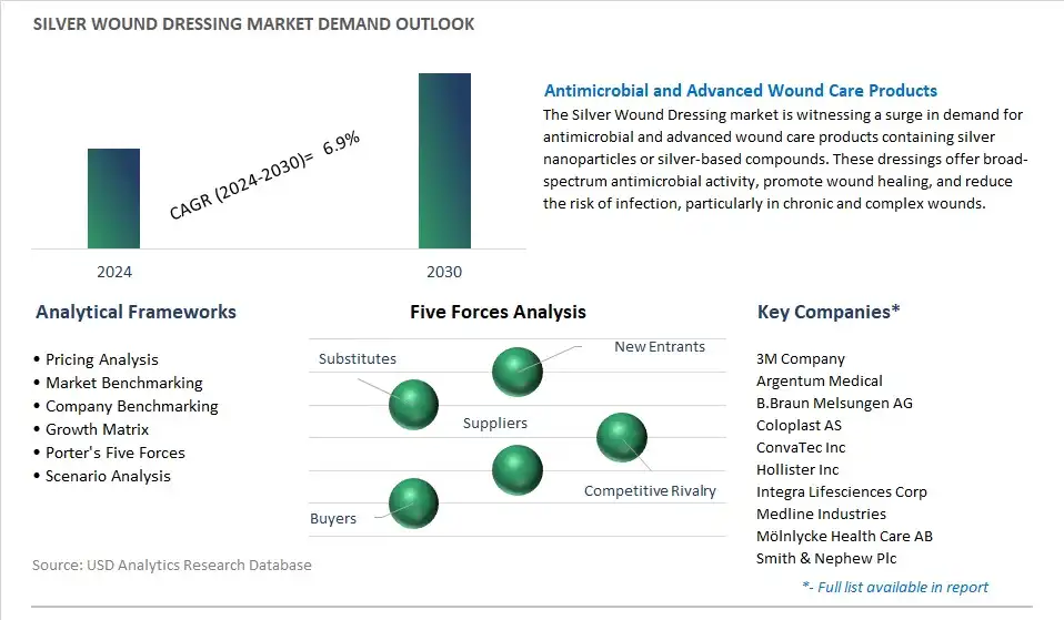Silver Wound Dressing Industry- Market Size, Share, Trends, Growth Outlook
