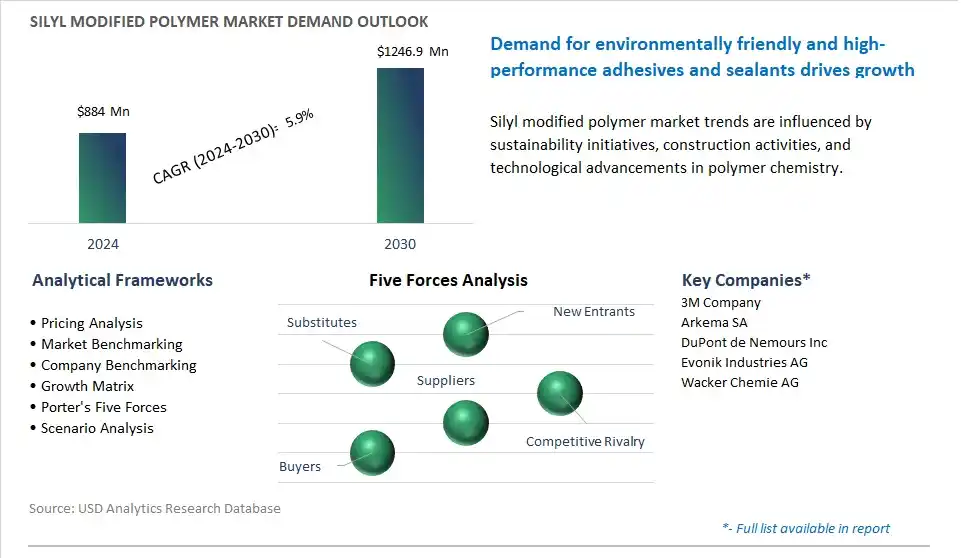 Silyl Modified Polymer Market- Industry Size, Share, Trends, Growth Outlook