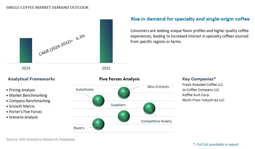 Single Coffee Industry- Market Size, Share, Trends, Growth Outlook
