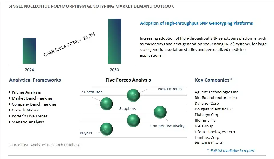 Single Nucleotide Polymorphism Genotyping Industry- Market Size, Share, Trends, Growth Outlook