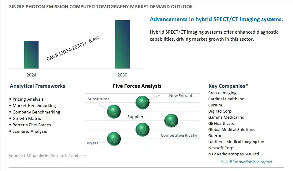 Single Photon Emission Computed Tomography Industry- Market Size, Share, Trends, Growth Outlook