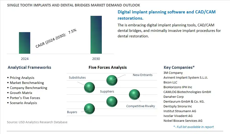 Single Tooth Implants and Dental Bridges Industry- Market Size, Share, Trends, Growth Outlook