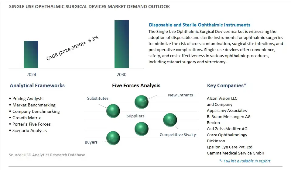 Single Use Ophthalmic Surgical Devices Industry- Market Size, Share, Trends, Growth Outlook