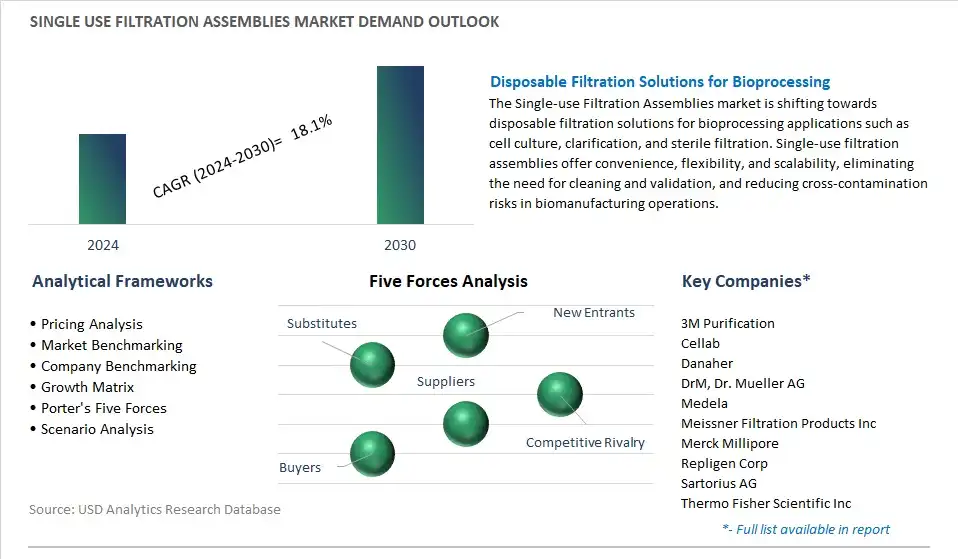 Single use Filtration Assemblies Industry- Market Size, Share, Trends, Growth Outlook