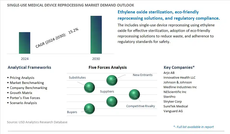 Single-Use Medical Device Reprocessing Industry- Market Size, Share, Trends, Growth Outlook