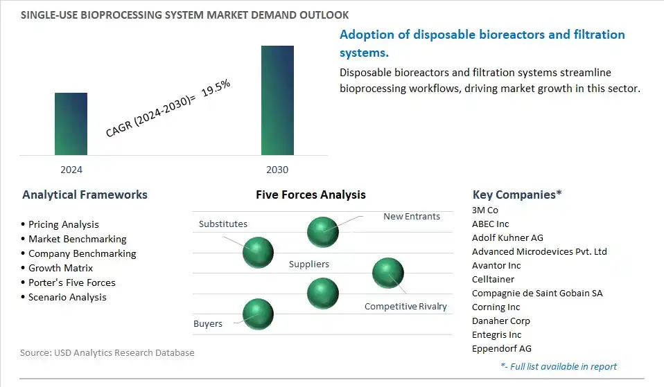 Single-use Bioprocessing System Industry- Market Size, Share, Trends, Growth Outlook