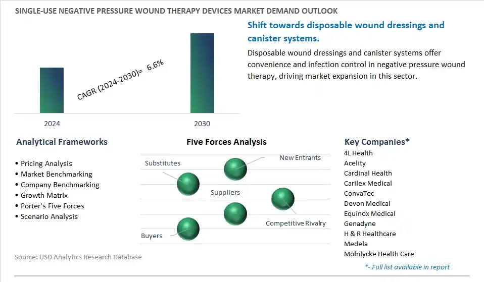 Single-use Negative Pressure Wound Therapy Devices Industry- Market Size, Share, Trends, Growth Outlook