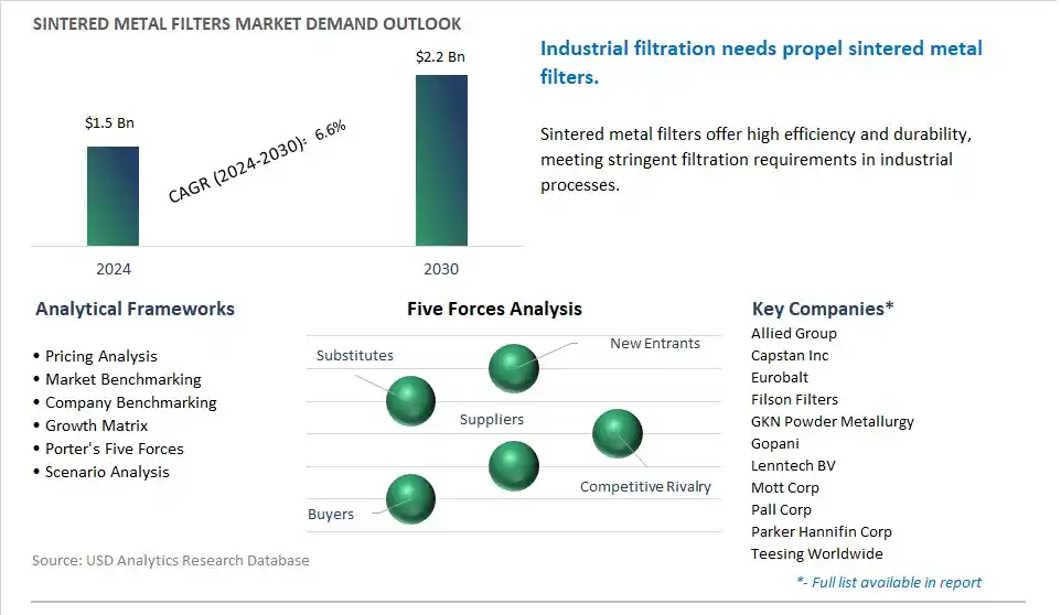 Sintered Metal Filters Market- Industry Size, Share, Trends, Growth Outlook