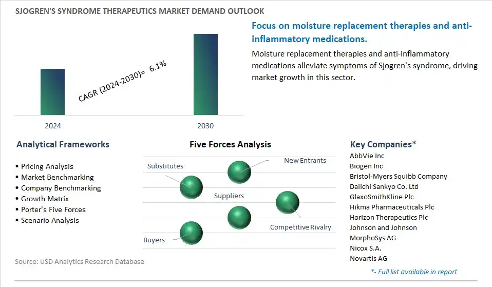 Sjogren_s Syndrome Therapeutics Industry- Market Size, Share, Trends, Growth Outlook
