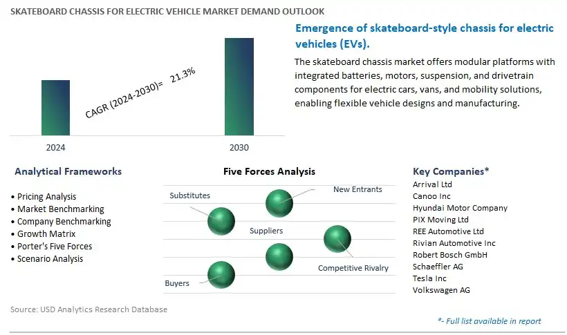 Skateboard Chassis for Electric Vehicle Industry- Market Size, Share, Trends, Growth Outlook