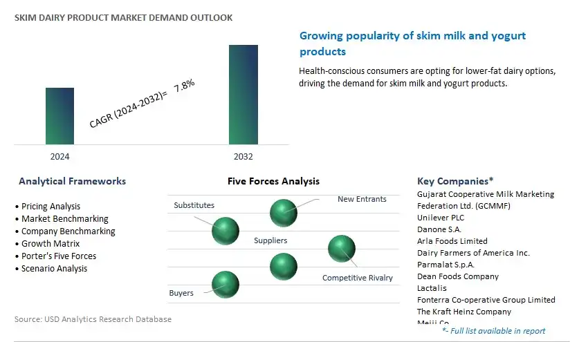 Skim Dairy Product Industry- Market Size, Share, Trends, Growth Outlook