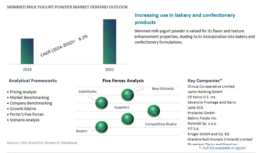 Skimmed Milk Yogurt Powder Industry- Market Size, Share, Trends, Growth Outlook