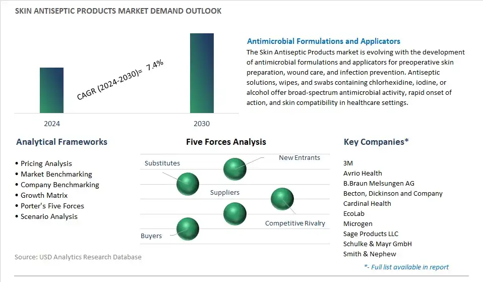 Skin Antiseptic Products Industry- Market Size, Share, Trends, Growth Outlook