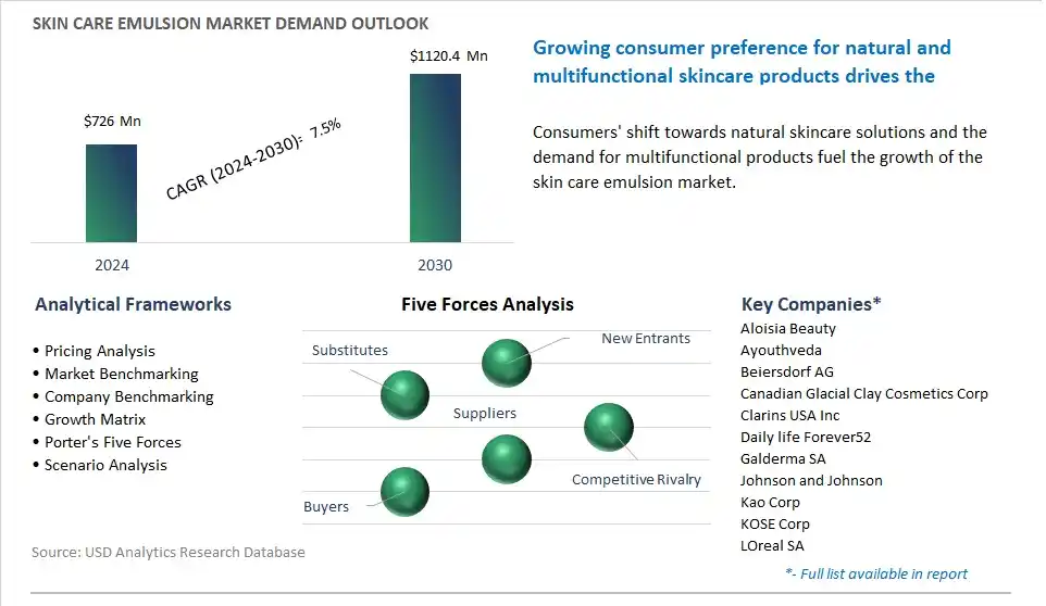 Skin Care Emulsion Market- Industry Size, Share, Trends, Growth Outlook