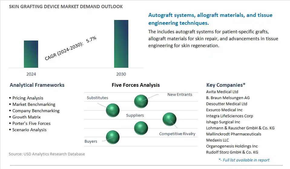 Skin Grafting Device Industry- Market Size, Share, Trends, Growth Outlook