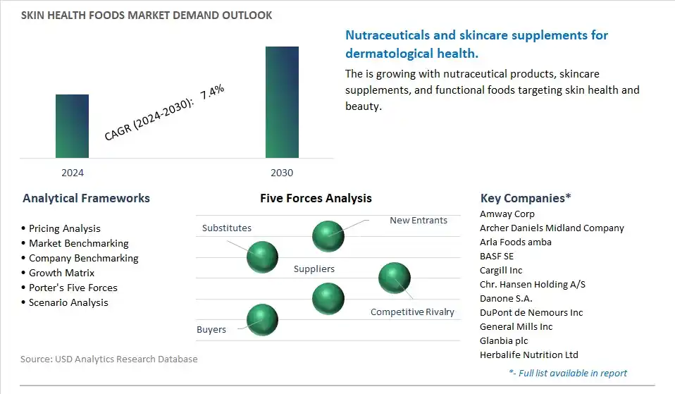 Skin Health Foods Industry- Market Size, Share, Trends, Growth Outlook