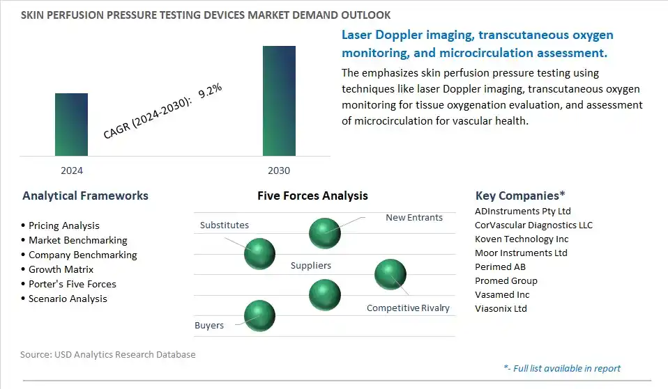 Skin Perfusion Pressure Testing Devices Industry- Market Size, Share, Trends, Growth Outlook