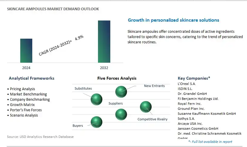 Skincare Ampoules Industry- Market Size, Share, Trends, Growth Outlook