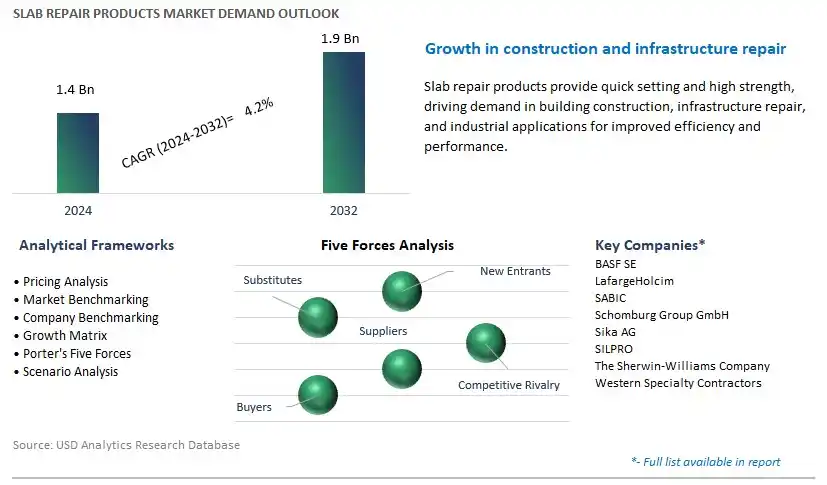 Slab Repair Products Industry- Market Size, Share, Trends, Growth Outlook