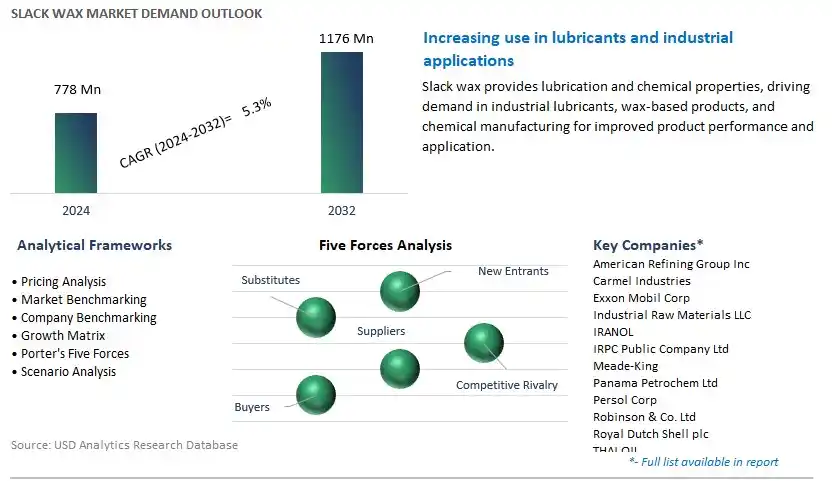 Slack Wax Industry- Market Size, Share, Trends, Growth Outlook
