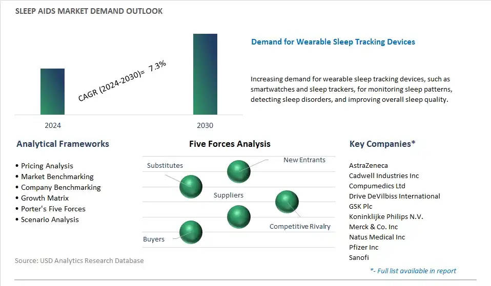 Sleep Aids Industry- Market Size, Share, Trends, Growth Outlook