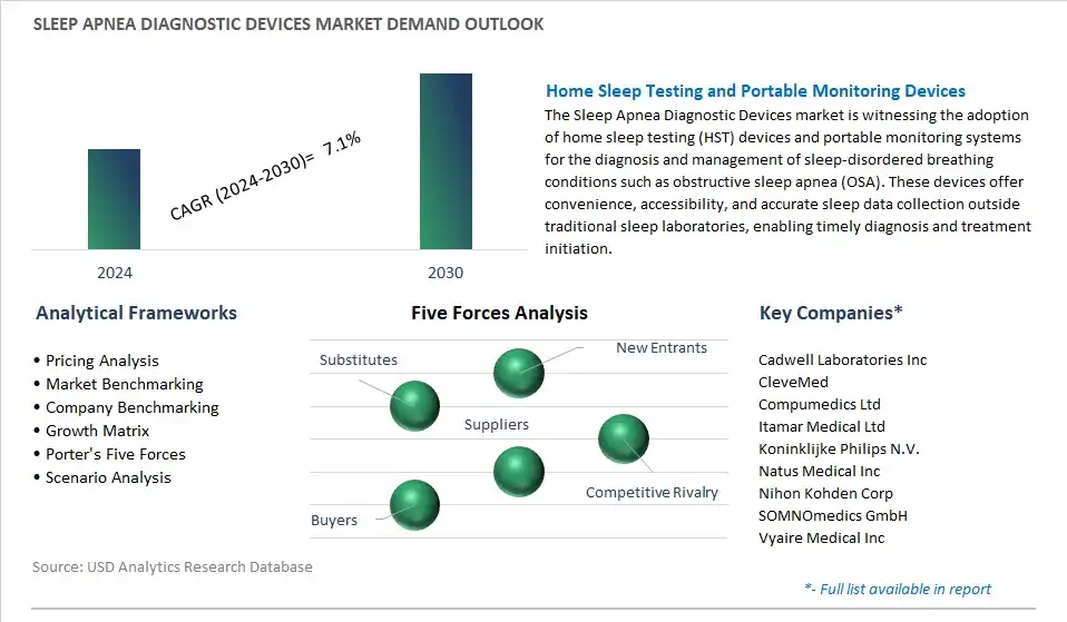 Sleep Apnea Diagnostic Devices Industry- Market Size, Share, Trends, Growth Outlook