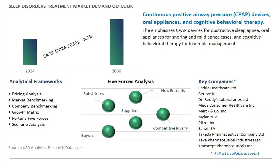 Sleep Disorders Treatment Industry- Market Size, Share, Trends, Growth Outlook