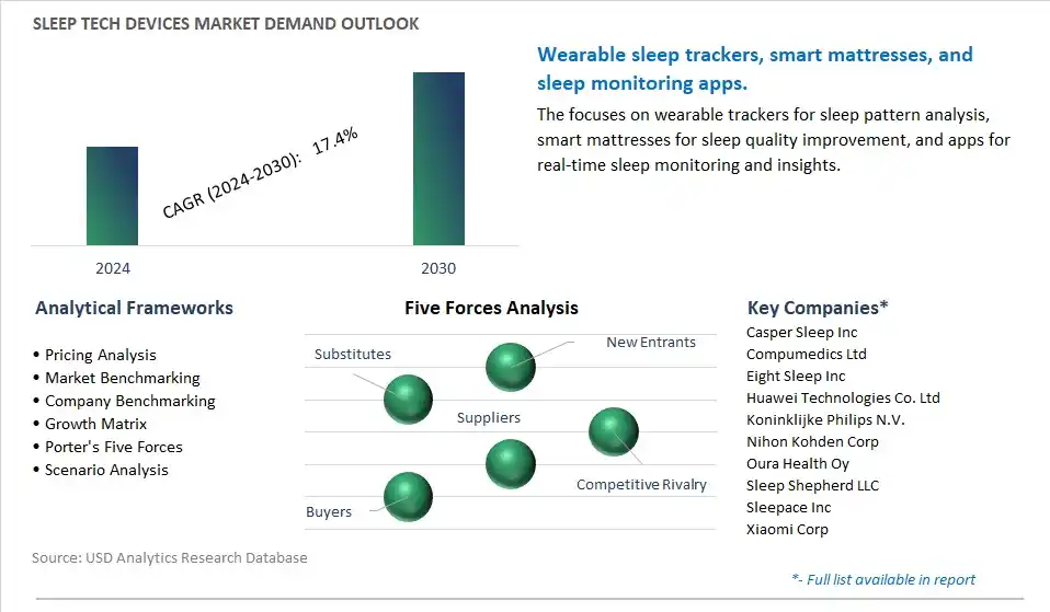 Sleep Tech Devices Industry- Market Size, Share, Trends, Growth Outlook