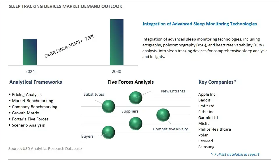 Sleep Tracking Devices Industry- Market Size, Share, Trends, Growth Outlook