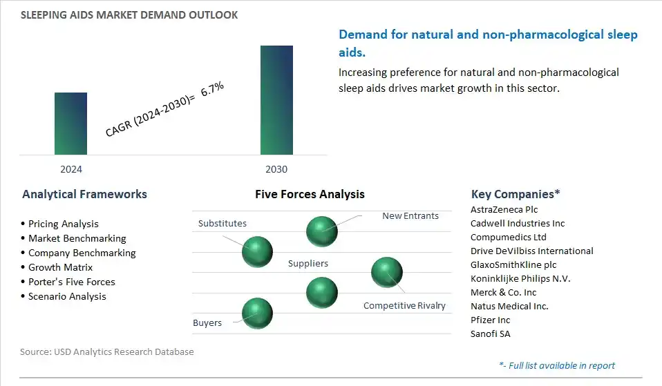 Sleeping Aids Industry- Market Size, Share, Trends, Growth Outlook