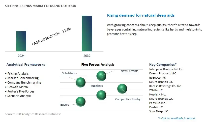 Sleeping Drinks Industry- Market Size, Share, Trends, Growth Outlook