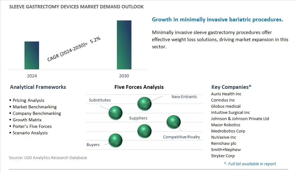 Sleeve Gastrectomy Devices Industry- Market Size, Share, Trends, Growth Outlook