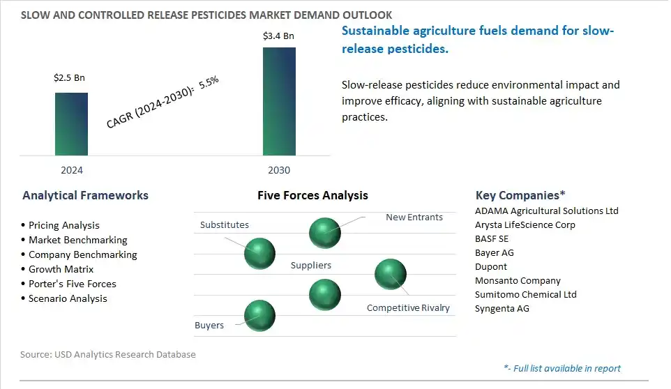 Slow and Controlled Release Pesticides Market- Industry Size, Share, Trends, Growth Outlook