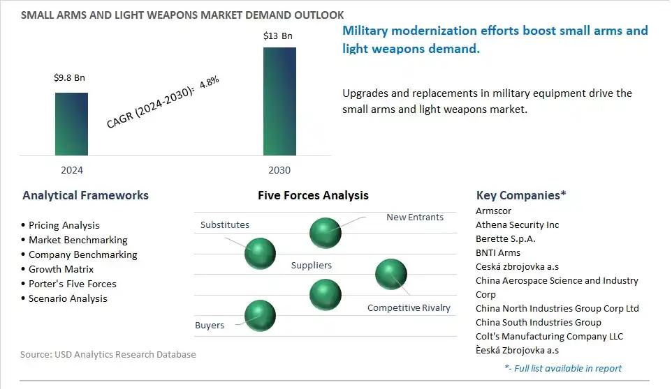 Small Arms and Light Weapons Market- Industry Size, Share, Trends, Growth Outlook