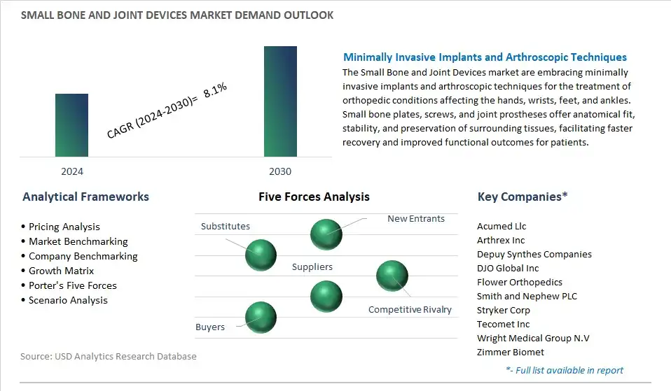 Small Bone And Joint Devices Industry- Market Size, Share, Trends, Growth Outlook