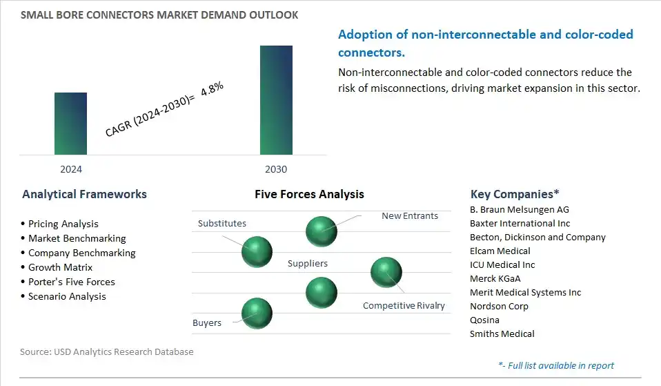 Small Bore Connectors Industry- Market Size, Share, Trends, Growth Outlook