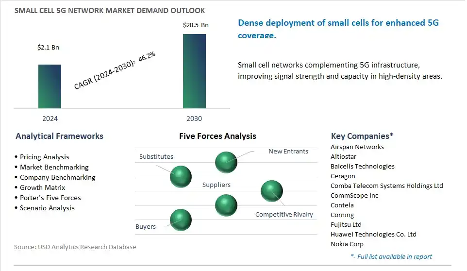 Small Cell 5G Network Industry- Market Size, Share, Trends, Growth Outlook