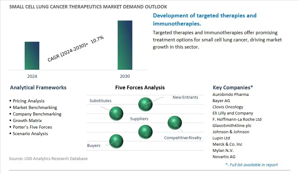 Small Cell Lung Cancer Therapeutics Industry- Market Size, Share, Trends, Growth Outlook