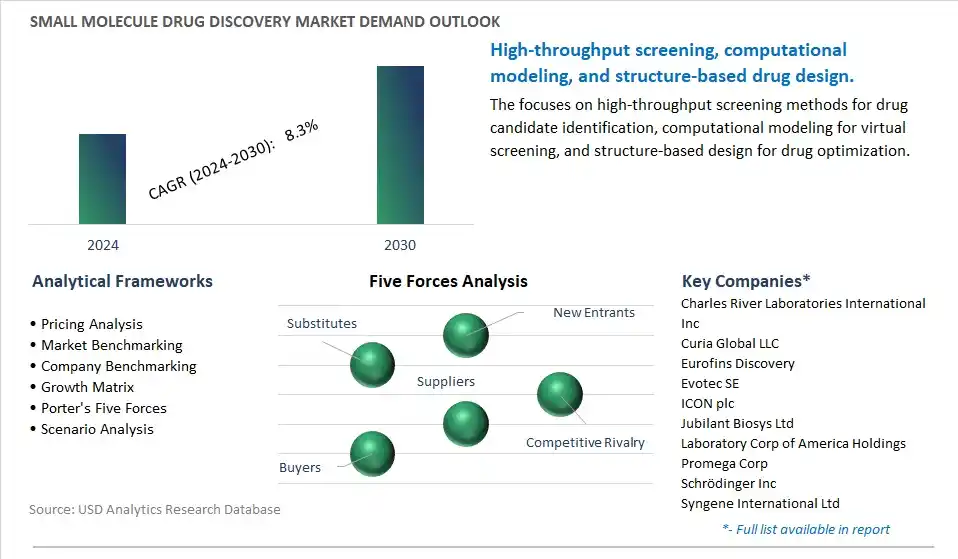 Small Molecule Drug Discovery Industry- Market Size, Share, Trends, Growth Outlook