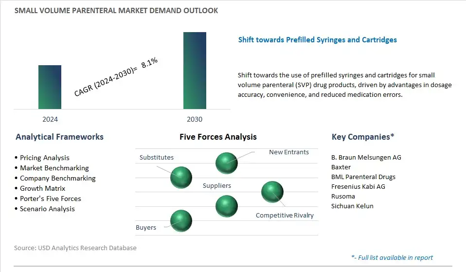 Small Volume Parenteral Industry- Market Size, Share, Trends, Growth Outlook