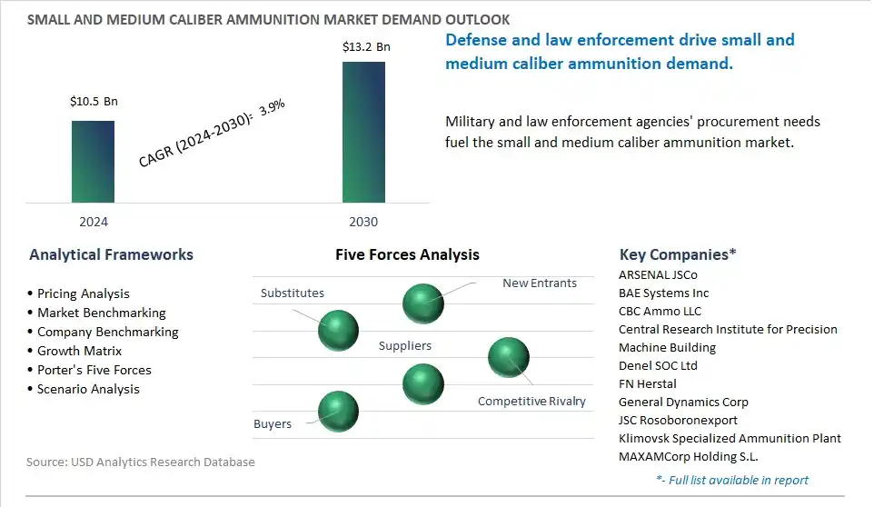 Small and Medium Caliber Ammunition Market- Industry Size, Share, Trends, Growth Outlook