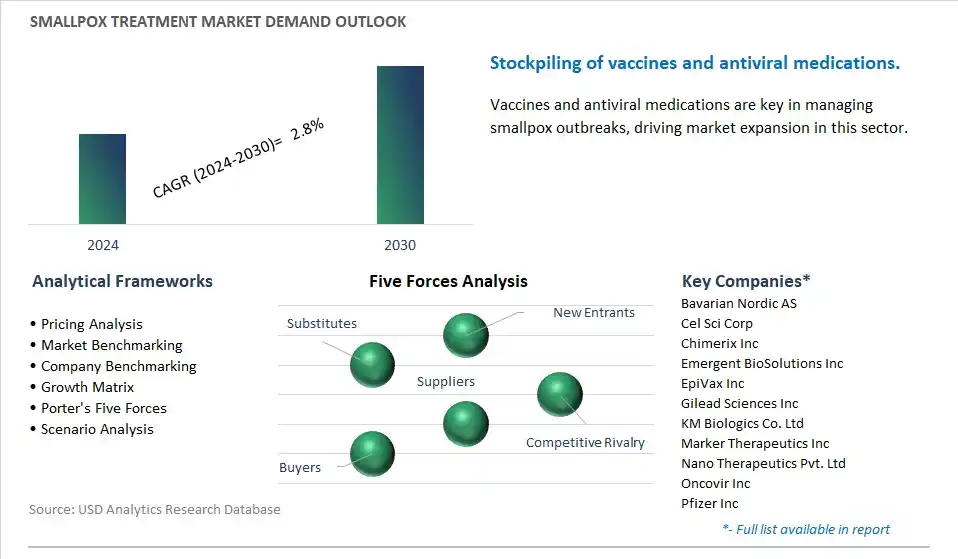 Smallpox Treatment Industry- Market Size, Share, Trends, Growth Outlook